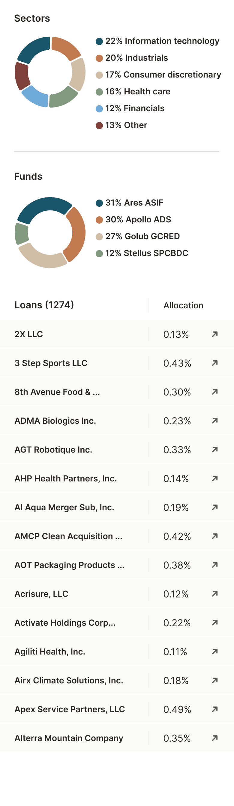 Sectors and funds