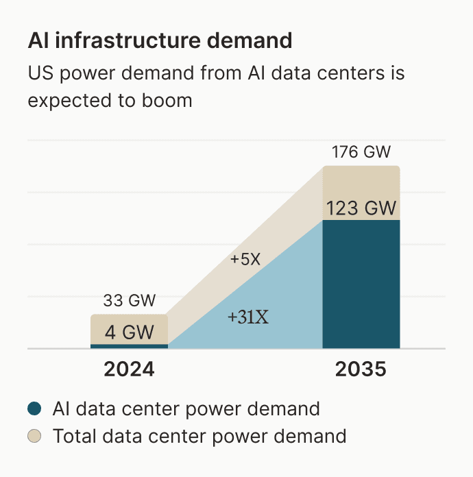 US power center boom projections