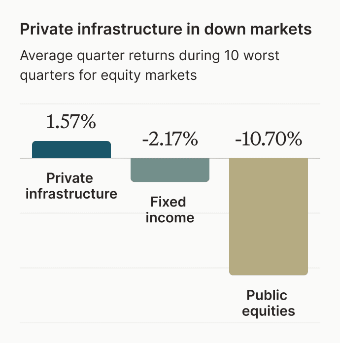 Downside risk mitigation