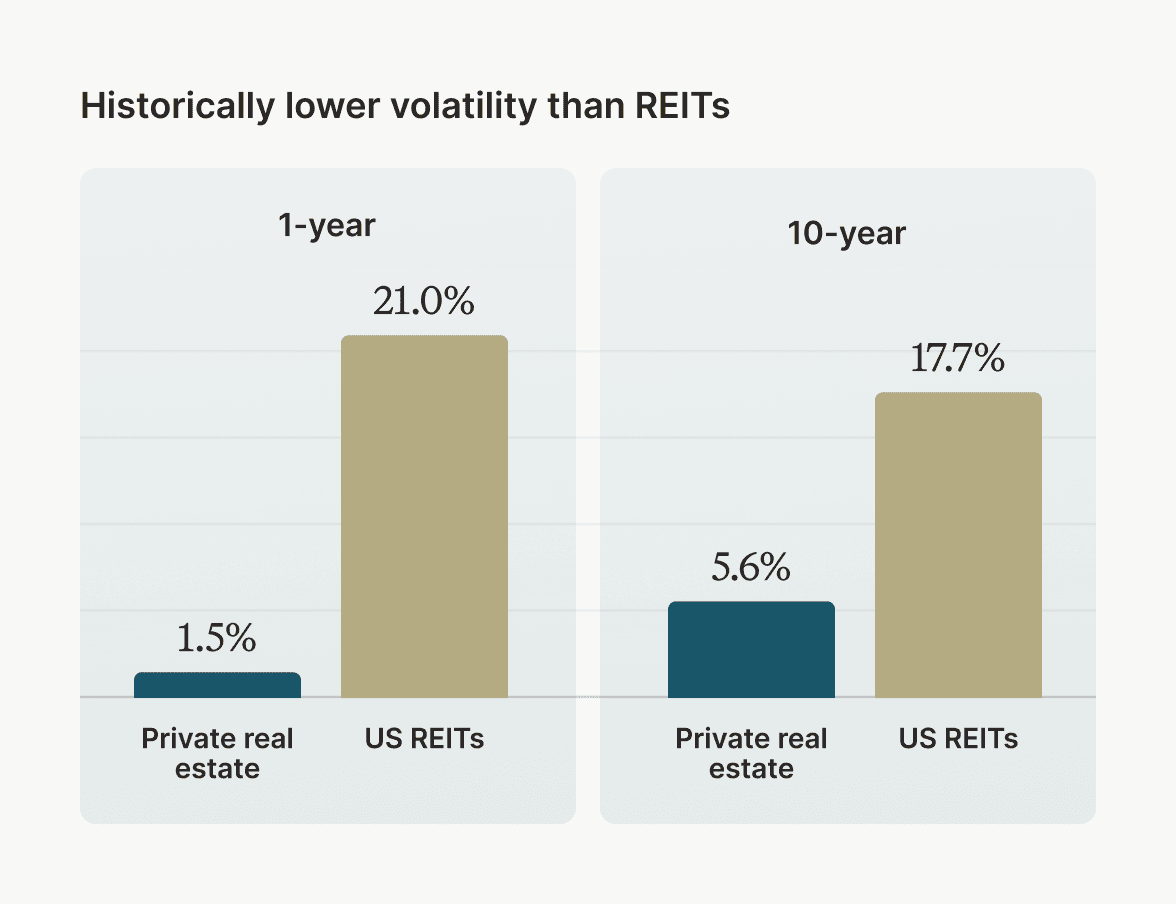 Historically lower volatility than REITs