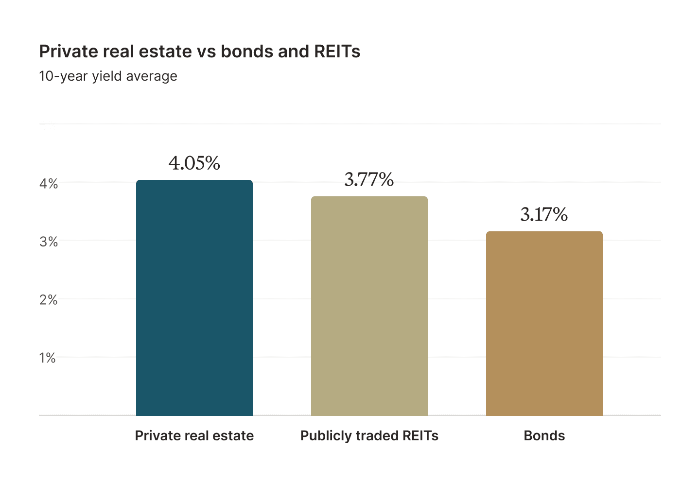 Private real estate vs bonds and REITS