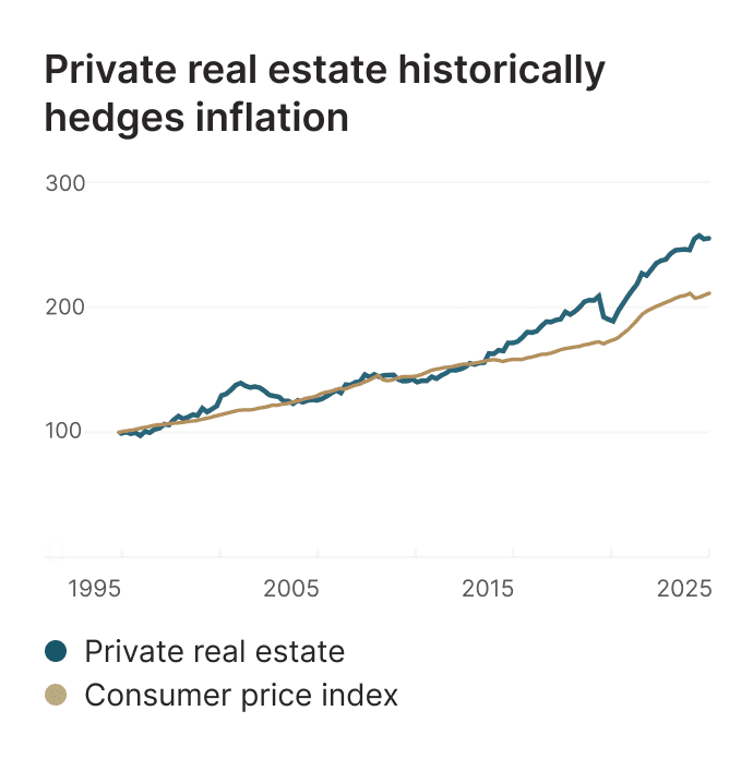 Private real estate historically hedges inflation